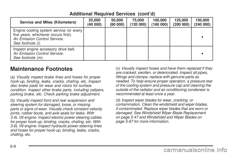 PONTIAC TORRENT 2009  Owners Manual Additional Required Services (cont’d)
Service and Miles (Kilometers)25,000
(40 000)50,000
(80 000)75,000
(120 000)100,000
(160 000)125,000
(200 000)150,000
(240 000)
Engine cooling system service (o