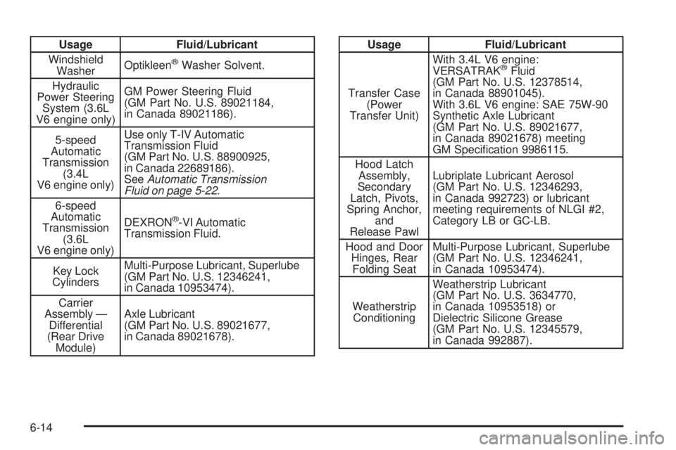 PONTIAC TORRENT 2009  Owners Manual Usage Fluid/Lubricant
Windshield
WasherOptikleen
®Washer Solvent.
Hydraulic
Power Steering
System (3.6L
V6 engine only)GM Power Steering Fluid
(GM Part No. U.S. 89021184,
in Canada 89021186).
5-speed