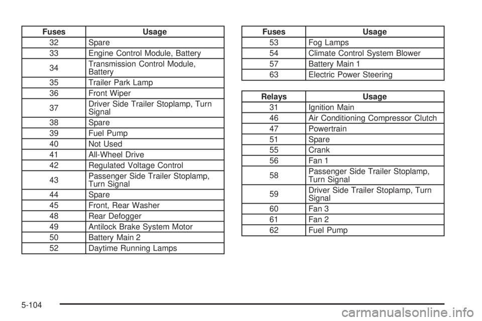 PONTIAC TORRENT 2008  Owners Manual Fuses Usage
32 Spare
33 Engine Control Module, Battery
34Transmission Control Module,
Battery
35 Trailer Park Lamp
36 Front Wiper
37Driver Side Trailer Stoplamp, Turn
Signal
38 Spare
39 Fuel Pump
40 N