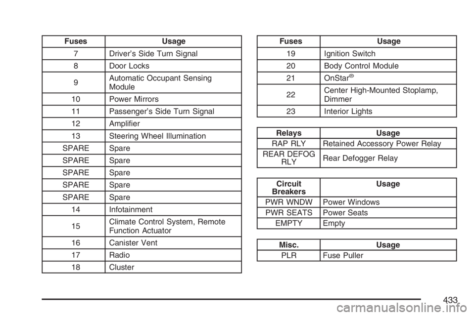 PONTIAC TORRENT 2007  Owners Manual Fuses Usage
7 Driver’s Side Turn Signal
8 Door Locks
9Automatic Occupant Sensing
Module
10 Power Mirrors
11 Passenger’s Side Turn Signal
12 Ampli�er
13 Steering Wheel Illumination
SPARE Spare
SPAR