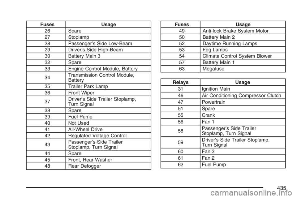 PONTIAC TORRENT 2007  Owners Manual Fuses Usage
26 Spare
27 Stoplamp
28 Passenger’s Side Low-Beam
29 Driver’s Side High-Beam
30 Battery Main 3
32 Spare
33 Engine Control Module, Battery
34Transmission Control Module,
Battery
35 Trai