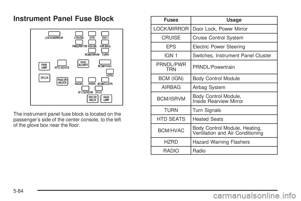 PONTIAC TORRENT 2006  Owners Manual Instrument Panel Fuse Block
The instrument panel fuse block is located on the
passenger’s side of the center console, to the left
of the glove box near the �oor.
Fuses Usage
LOCK/MIRROR Door Lock, P