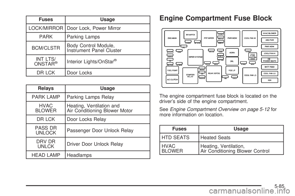 PONTIAC TORRENT 2006  Owners Manual Fuses Usage
LOCK/MIRROR Door Lock, Power Mirror
PARK Parking Lamps
BCM/CLSTRBody Control Module,
Instrument Panel Cluster
INT LTS/
ONSTAR
®Interior Lights/OnStar®
DR LCK Door Locks
Relays Usage
PARK
