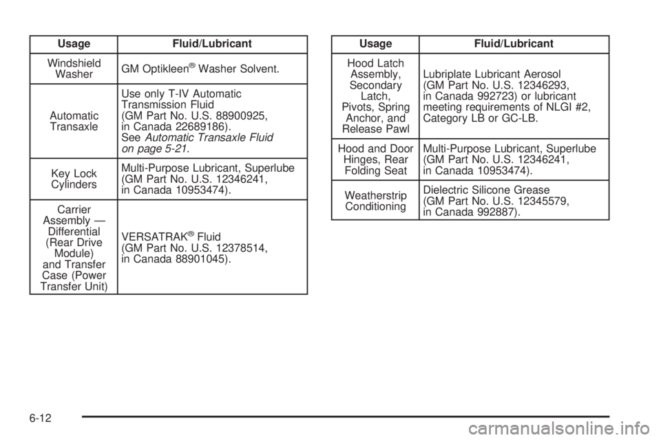PONTIAC TORRENT 2006  Owners Manual Usage Fluid/Lubricant
Windshield
WasherGM Optikleen
®Washer Solvent.
Automatic
TransaxleUse only T-IV Automatic
Transmission Fluid
(GM Part No. U.S. 88900925,
in Canada 22689186).
SeeAutomatic Transa