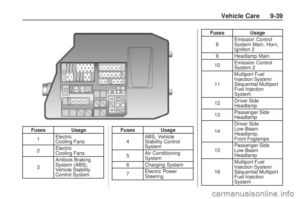 PONTIAC VIBE 2010 Owners Manual FusesUsage
1 Electric
Cooling Fans
2 Electric
Cooling Fans
3 Antilock Braking
System (ABS),
Vehicle Stability
Control SystemFuses
Usage
4 ABS, Vehicle
Stability Control
System
5 Air Conditioning
Syste PONTIAC VIBE 2010 Owners Manual FusesUsage
1 Electric
Cooling Fans
2 Electric
Cooling Fans
3 Antilock Braking
System (ABS),
Vehicle Stability
Control SystemFuses
Usage
4 ABS, Vehicle
Stability Control
System
5 Air Conditioning
Syste