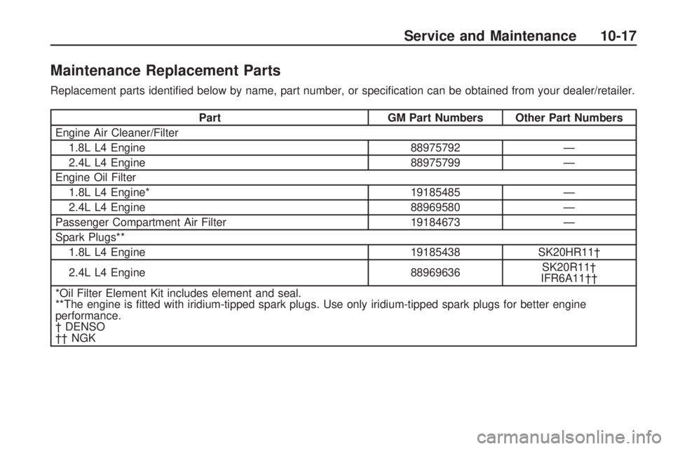 PONTIAC VIBE 2010 Owners Manual Maintenance Replacement Parts
Replacement parts identified below by name, part number, or specification can be obtained from your dealer/retailer.
PartGM Part Numbers Other Part Numbers
Engine Air C PONTIAC VIBE 2010 Owners Manual Maintenance Replacement Parts
Replacement parts identified below by name, part number, or specification can be obtained from your dealer/retailer.
PartGM Part Numbers Other Part Numbers
Engine Air C