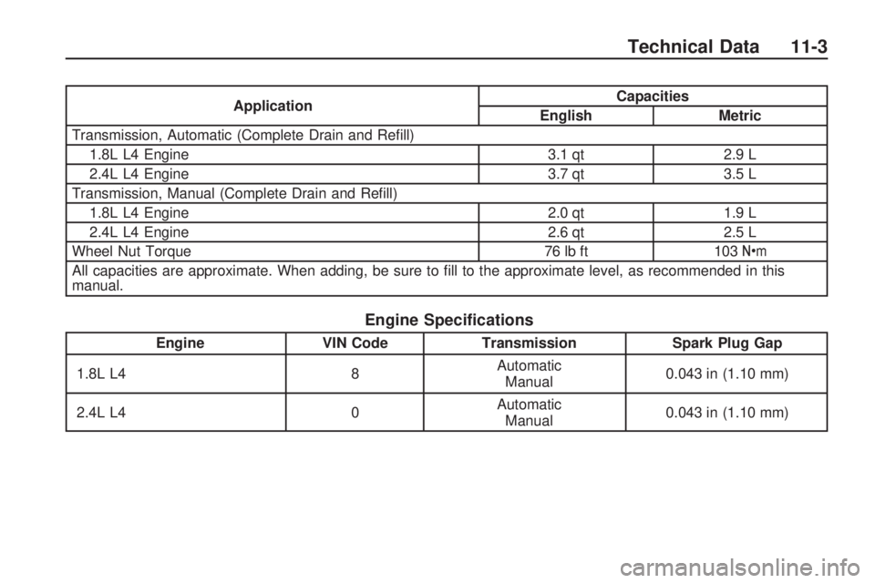 PONTIAC VIBE 2010  Owners Manual ApplicationCapacities
English Metric
Transmission, Automatic (Complete Drain and Reﬁll) 1.8L L4 Engine 3.1 qt2.9 L
2.4L L4 Engine 3.7 qt3.5 L
Transmission, Manual (Complete Drain and Reﬁll) 1.8L L