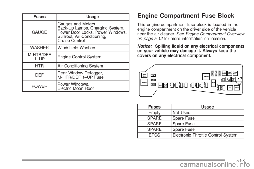 PONTIAC VIBE 2008  Owners Manual Fuses Usage
GAUGEGauges and Meters,
Back-Up Lamps, Charging System,
Power Door Locks, Power Windows,
Sunroof, Air Conditioning,
Cruise Control
WASHER Windshield Washers
M-HTR/DEF
1–UPEngine Control 
