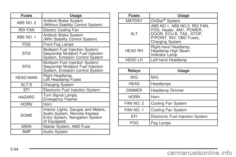 PONTIAC VIBE 2008  Owners Manual Fuses Usage
ABS NO. 2Antilock Brake System
(Without Stability Control System)
RDI FAN Electric Cooling Fan
ABS NO. 1Antilock Brake System
(With Stability Control System)
FOG Front Fog Lamps
EFI2Multip