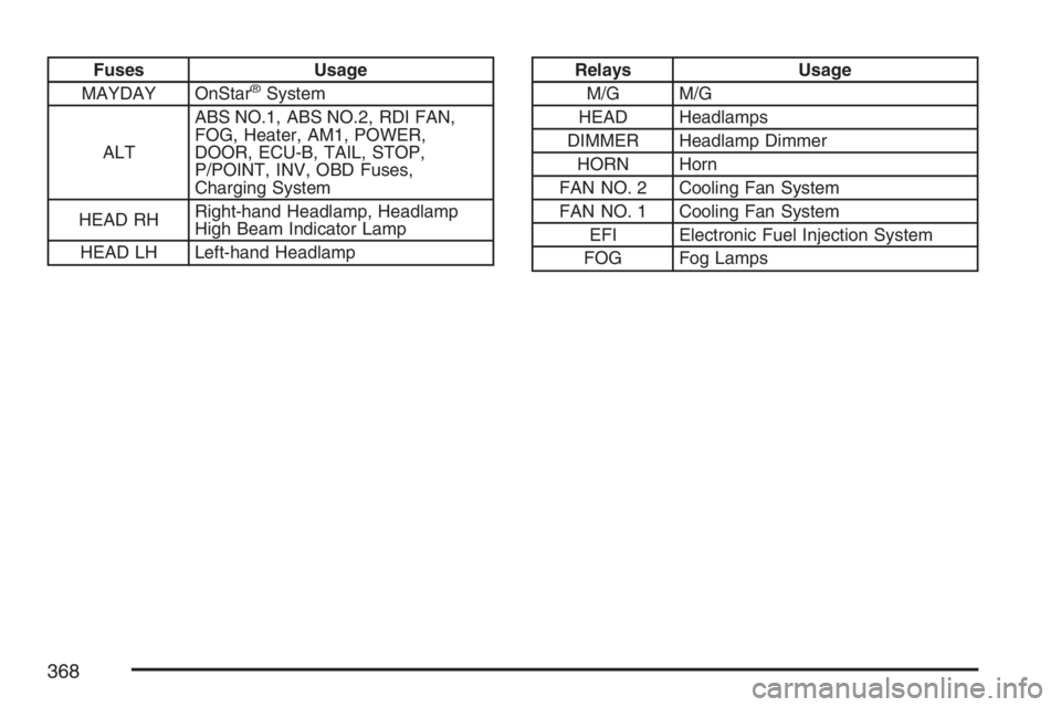 PONTIAC VIBE 2007  Owners Manual Fuses Usage
MAYDAY OnStar®System
ALTABS NO.1, ABS NO.2, RDI FAN,
FOG, Heater, AM1, POWER,
DOOR, ECU-B, TAIL, STOP,
P/POINT, INV, OBD Fuses,
Charging System
HEAD RHRight-hand Headlamp, Headlamp
High B