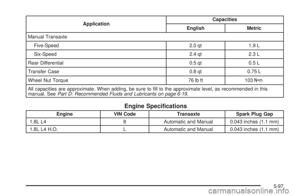 PONTIAC VIBE 2006  Owners Manual ApplicationCapacities
English Metric
Manual Transaxle
Five-Speed 2.0 qt 1.9 L
Six-Speed 2.4 qt 2.3 L
Rear Differential 0.5 qt 0.5 L
Transfer Case 0.8 qt 0.75 L
Wheel Nut Torque 76 lb ft 103Y
All capac