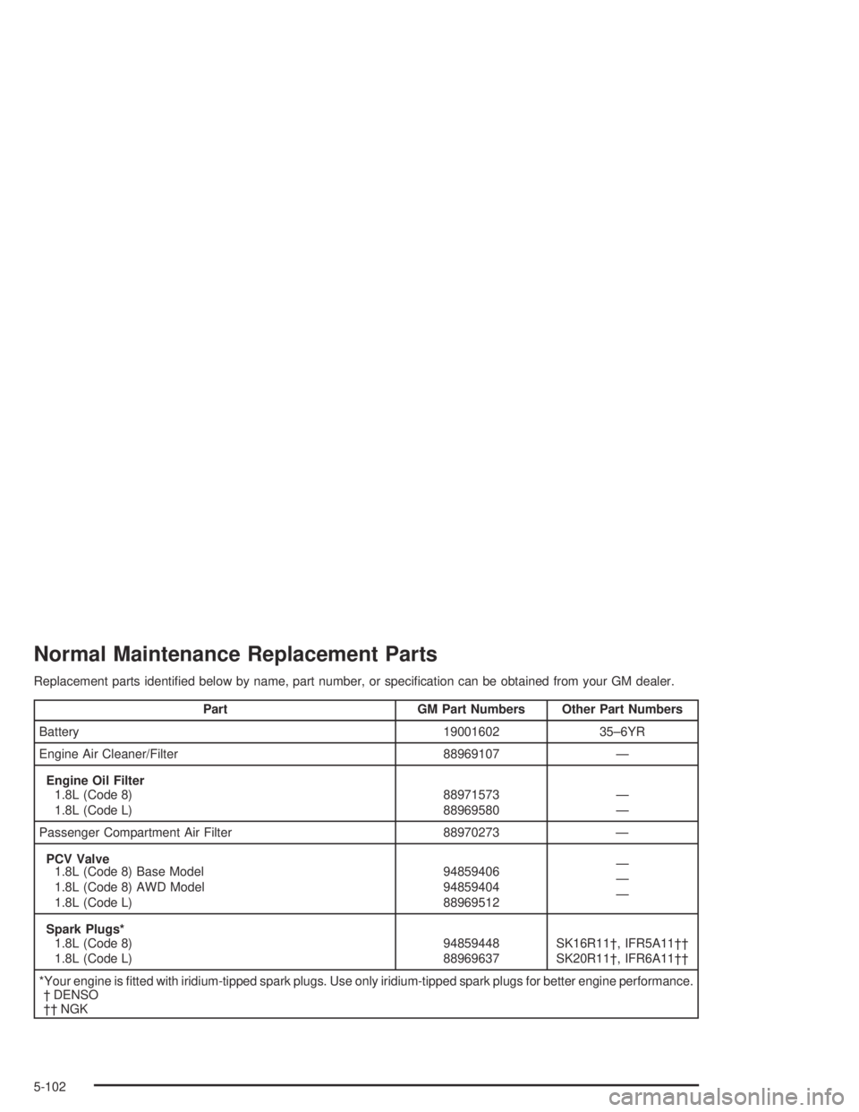 PONTIAC VIBE 2005  Owners Manual Normal Maintenance Replacement Parts
Replacement parts identi�ed below by name, part number, or speci�cation can be obtained from your GM dealer.
Part GM Part Numbers Other Part Numbers
Battery 190016