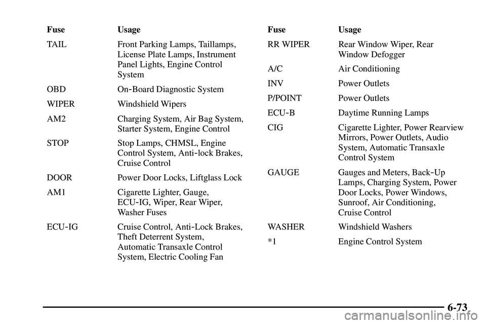 PONTIAC VIBE 2003 Owners Manual 6-73
Fuse Usage
TAIL Front Parking Lamps, Taillamps,
License Plate Lamps, Instrument
Panel Lights, Engine Control
System
OBD On
-Board Diagnostic System
WIPER Windshield Wipers
AM2 Charging System, Ai PONTIAC VIBE 2003 Owners Manual 6-73
Fuse Usage
TAIL Front Parking Lamps, Taillamps,
License Plate Lamps, Instrument
Panel Lights, Engine Control
System
OBD On
-Board Diagnostic System
WIPER Windshield Wipers
AM2 Charging System, Ai