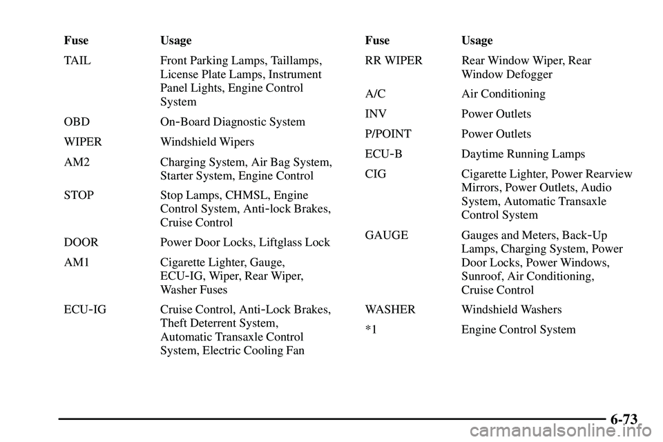 PONTIAC VIBE 2003  Owners Manual 6-73
Fuse Usage
TAIL Front Parking Lamps, Taillamps,
License Plate Lamps, Instrument
Panel Lights, Engine Control
System
OBD On
-Board Diagnostic System
WIPER Windshield Wipers
AM2 Charging System, Ai