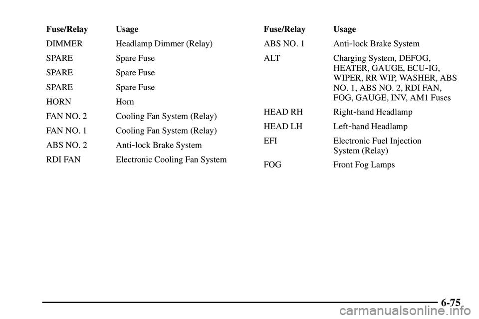 PONTIAC VIBE 2003 Owners Manual 6-75
Fuse/Relay Usage
DIMMER Headlamp Dimmer (Relay)
SPARE Spare Fuse
SPARE Spare Fuse
SPARE Spare Fuse
HORN Horn
FAN NO. 2 Cooling Fan System (Relay)
FAN NO. 1 Cooling Fan System (Relay)
ABS NO. 2 An PONTIAC VIBE 2003 Owners Manual 6-75
Fuse/Relay Usage
DIMMER Headlamp Dimmer (Relay)
SPARE Spare Fuse
SPARE Spare Fuse
SPARE Spare Fuse
HORN Horn
FAN NO. 2 Cooling Fan System (Relay)
FAN NO. 1 Cooling Fan System (Relay)
ABS NO. 2 An