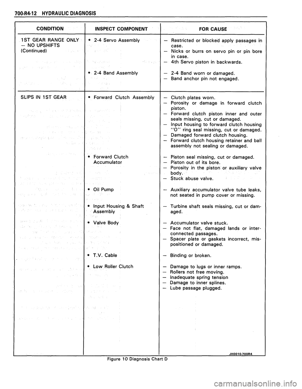 PONTIAC FIERO 1988  Service Repair Manual 
700-R4-12 HY DRAULlC DIAGNOSIS 
- Nicks or burrs  on servo  pin  or pin  bore 
- 4th  Servo  piston  in backwards. 
0 2-4  Band Assembly - 2-4  Band  worn  or damaged. 
- Band anchor  pin not  engage
