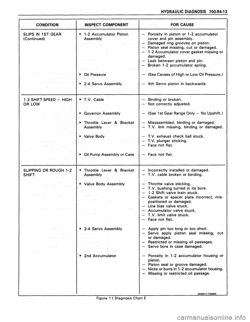 PONTIAC FIERO 1988  Service Repair Manual 
HYDRAULIC DIAGNOSIS 700434-13 
CONDITION I INSPECT COMPONENT I FOR CAUSE 
SLIPS  IN 1 ST GEAR  1-2 Accumulator  Piston 
(Continued)  Assembly 
I 
0 Oil 
Pressure 
- Porosity  in  piston  or 1-2  accu