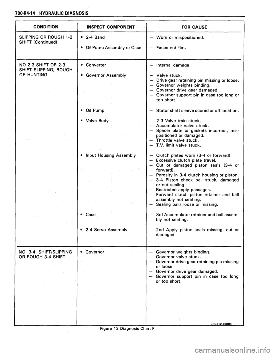 PONTIAC FIERO 1988  Service Repair Manual 
700-R4-14  HYDRAULIC DIAGNOSIS 
SHIFT SLIPPING,  ROUGH 
OR HUNTING  Governor Assembly - Valve stuck. 
- Drive gear retaining  pin missing  or loose. 
- Governor  weights binding. 
- Governor  drive g