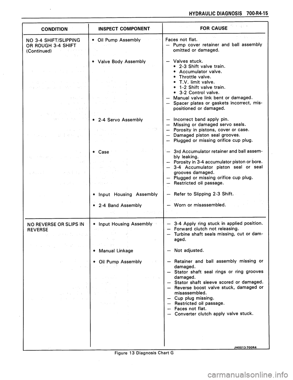 PONTIAC FIERO 1988  Service Repair Manual 
HYDRAULIC DIAGNOSIS 700434-15 
OR ROUGH  3-4 SHIFT 
omitted or damaged. 
Valve  Body Assembly 
- Valves  stuck. 
2-3  Shift  valve train. 
Accumulator  valve. 
Throttle  valve. 
@ T.V.  limit  valve.