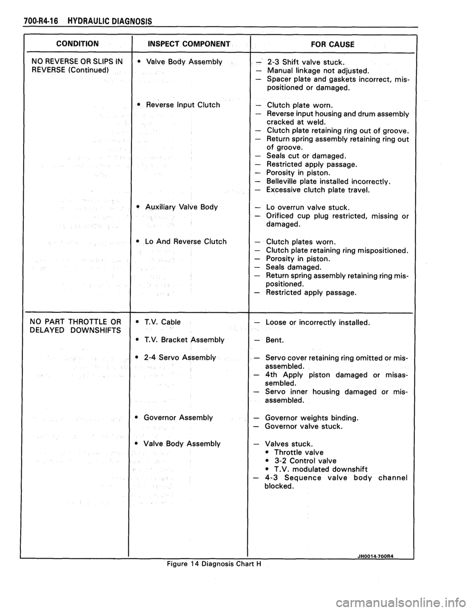 PONTIAC FIERO 1988  Service Repair Manual 
700-R4-16 HYDRAULIC DIAGNOSIS 
I CONDITION I INSPECT COMPONENT I FOR CAUSE 
NO REVERSE  OR SLIPS  IN 
REVERSE  (Continued)  Valve 
Body Assembly 
Reverse  Input Clutch 
Auxiliary  Valve Body 
1 Lo An