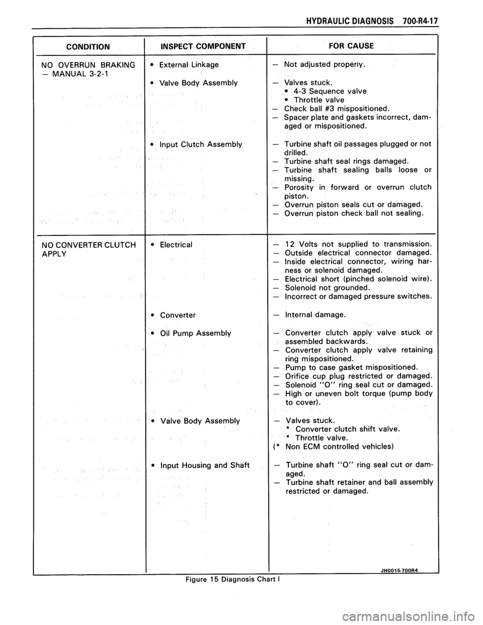 PONTIAC FIERO 1988  Service Repair Manual 
HYDRAULIC DIAGNOSIS 700-R4-17 
0 Valve Body Assembly - Valves  stuck. 
4-3 Sequence  valve 
Throttle  valve 
- Check  ball #3 mispositioned. - Spacer plate and gaskets incorrect, dam- 
aged  or mispo
