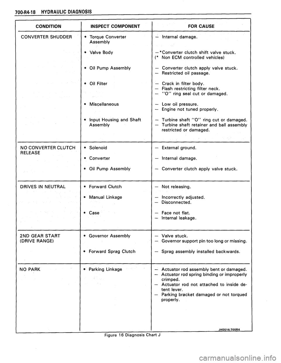 PONTIAC FIERO 1988  Service Repair Manual 
-*Converter clutch shift valve stuck. 
(* Non ECM  controlled  vehicles) 
0 Oil  Pump Assembly - Converter  clutch apply  valve  stuck. 
- Restricted oil passage. 
- Crack  in filter  body. 
- Flash 