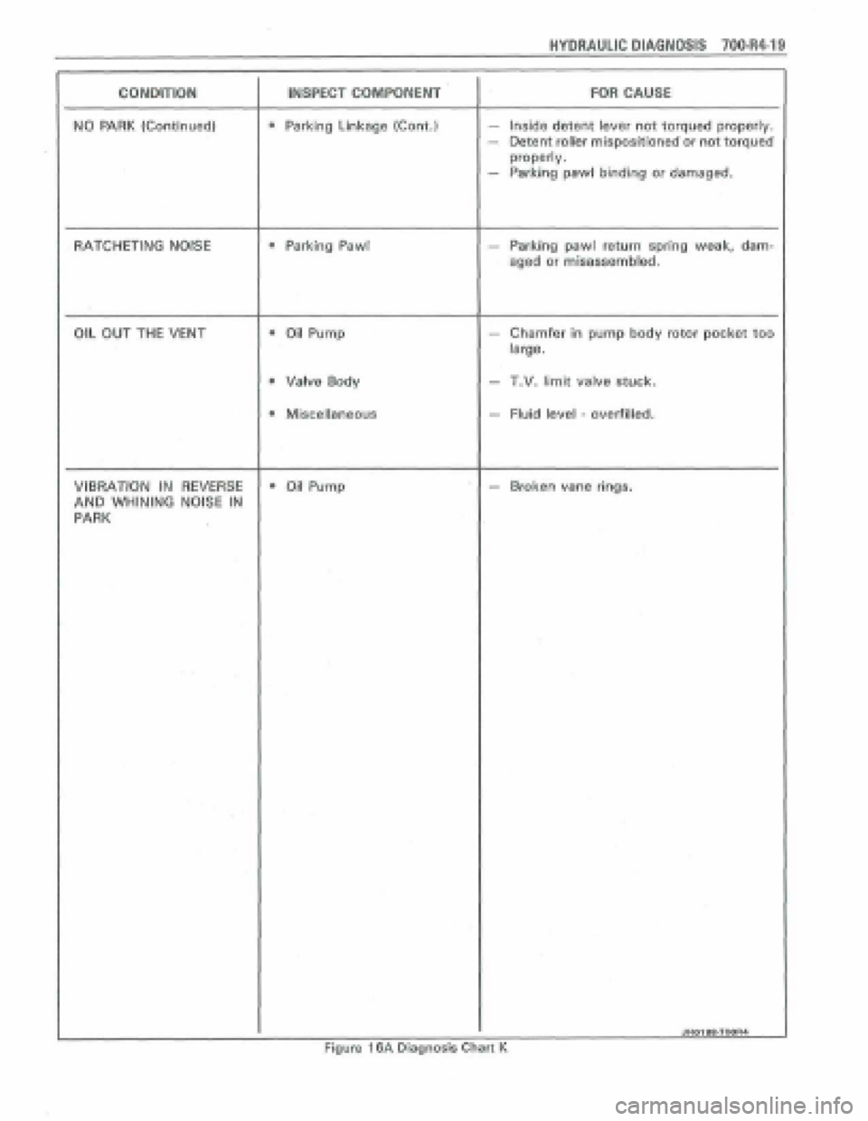 PONTIAC FIERO 1988  Service Repair Manual 
NO PARK (Continued] 
RATCHETING NOISE 
OIL OUT THE VENT 
VIBRATION IN REVERSE 
AND WHINING NOISE IN 
PARK 
HYDRAULIC DIAGNOSIS 700.R4-1 
INSPECT COMPOMEMT FOR CAUSE 
Parking Unkage (Cont.) - Inside d
