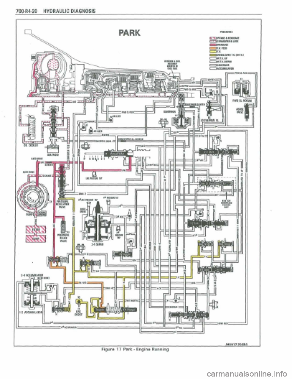 PONTIAC FIERO 1988  Service Repair Manual 
7MI44.20 HYDRAULIC DIAGNOSIS 
PARK 
JHOW-TOM4 I 
Figure 17 Park - Engine Running  