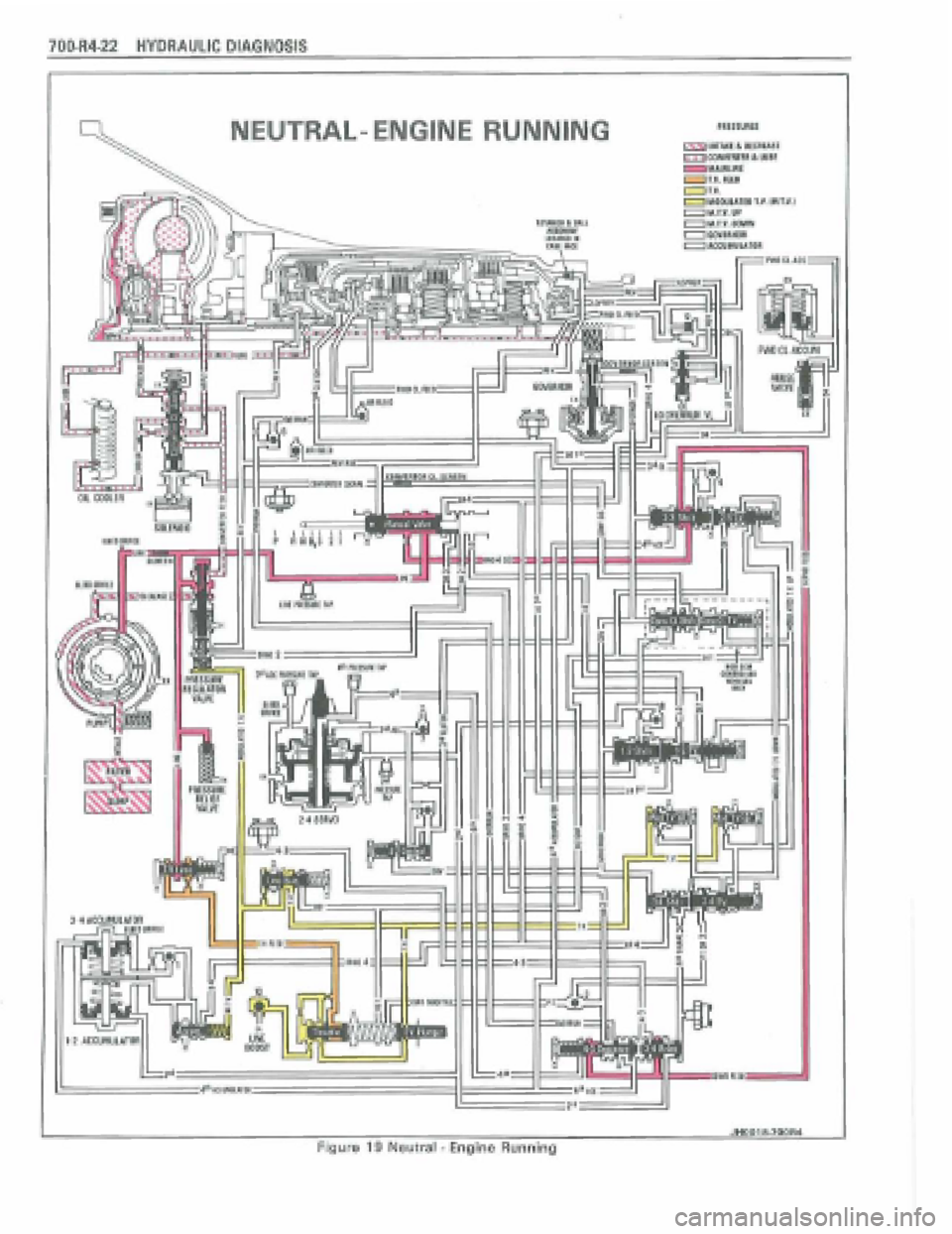 PONTIAC FIERO 1988  Service Repair Manual 
700.R4-22 HYDRAULIC DIAGNOSIS 
NEUTRAL- ENGINE RUNNING 
1 JH001&VOOR4 I Figure 18 Neutral - Engine Running  