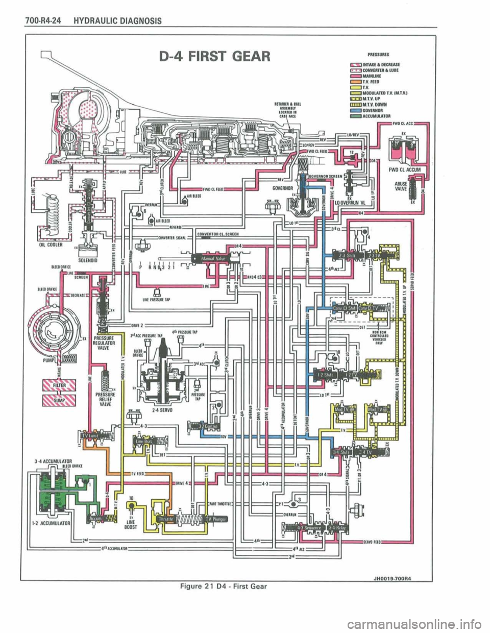 PONTIAC FIERO 1988  Service Repair Manual 
700.R4-24 HYDRAULIC DIAGNOSIS 
D-4 FlRST GEAR 
1 JH0019-700R1 1 Figure 21 D4 - First Gear  