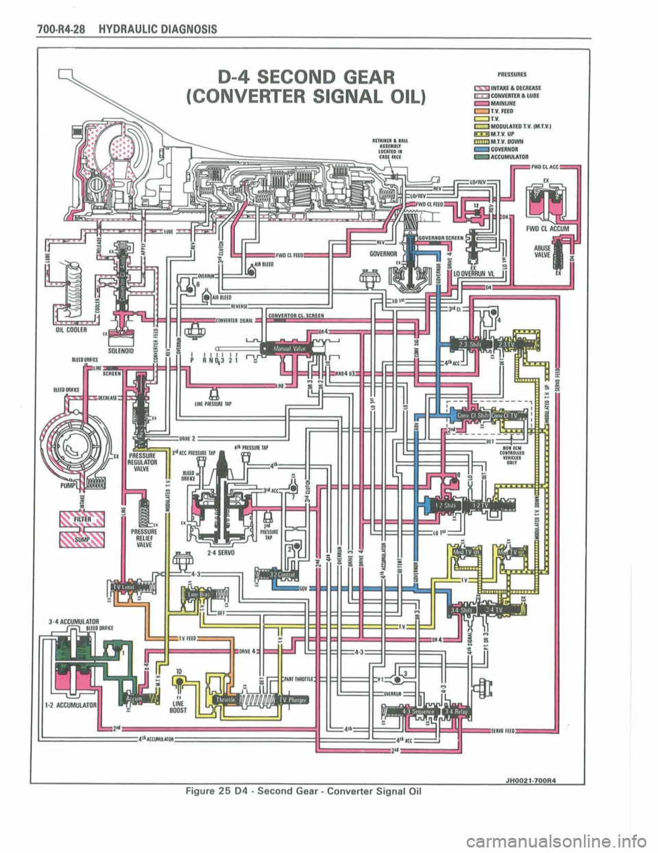 PONTIAC FIERO 1988  Service Repair Manual 
70bR4-28 HYDRAULIC DIAGNOSIS 
D-4 SECOND GEAR 
(CONVERTER SIGNAL OIL)  