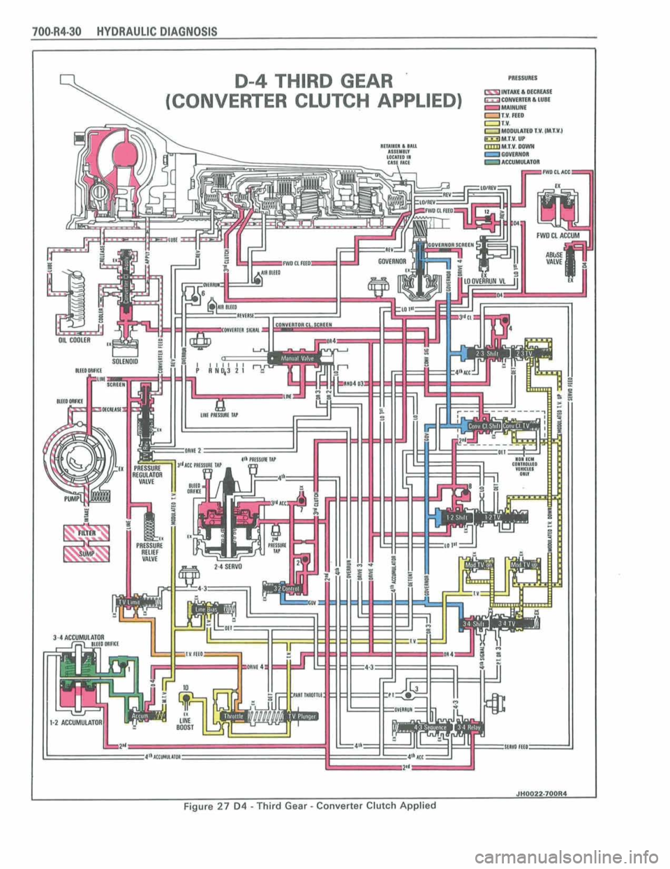 PONTIAC FIERO 1988  Service Repair Manual 
0044.30 HYDRAULIC DIAGNOSIS 
D-4 THIRD GEAR - 
-lmAwh- 
(CONVERTER cum+ APPLIED) 
JHOO22-7OOR4 
Figure 27 04 -Third Gear - Converter Clutch Applied  