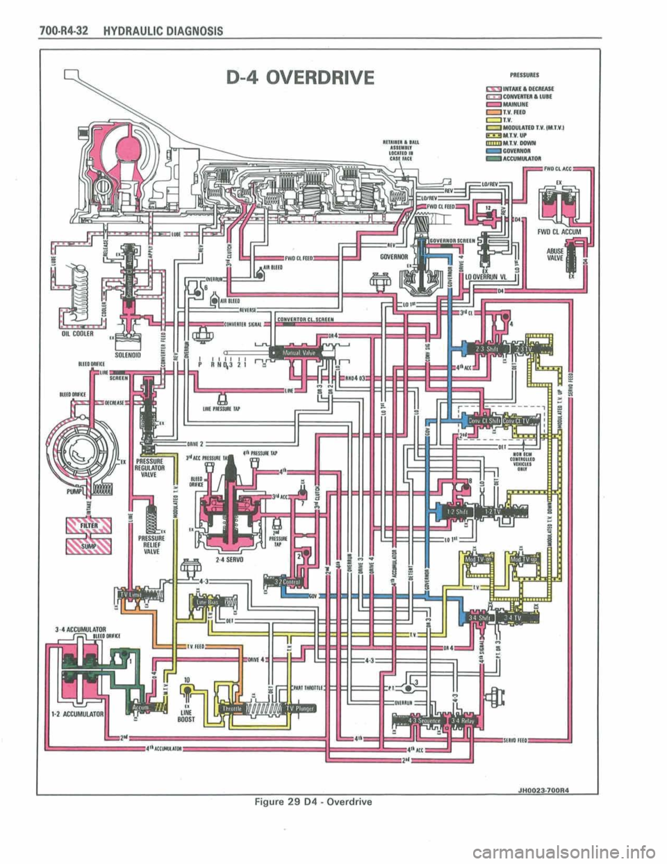 PONTIAC FIERO 1988 Service Repair Manual
700.R4-32 HYDRAULIC DlAGNOSlS
D-4 OVERDRIVE
ILI.
I J%002a7rnI I
Figure 29 04 - Overdrive PONTIAC FIERO 1988 Service Repair Manual
700.R4-32 HYDRAULIC DlAGNOSlS
D-4 OVERDRIVE
ILI.
I J%002a7rnI I
Figure 29 04 - Overdrive