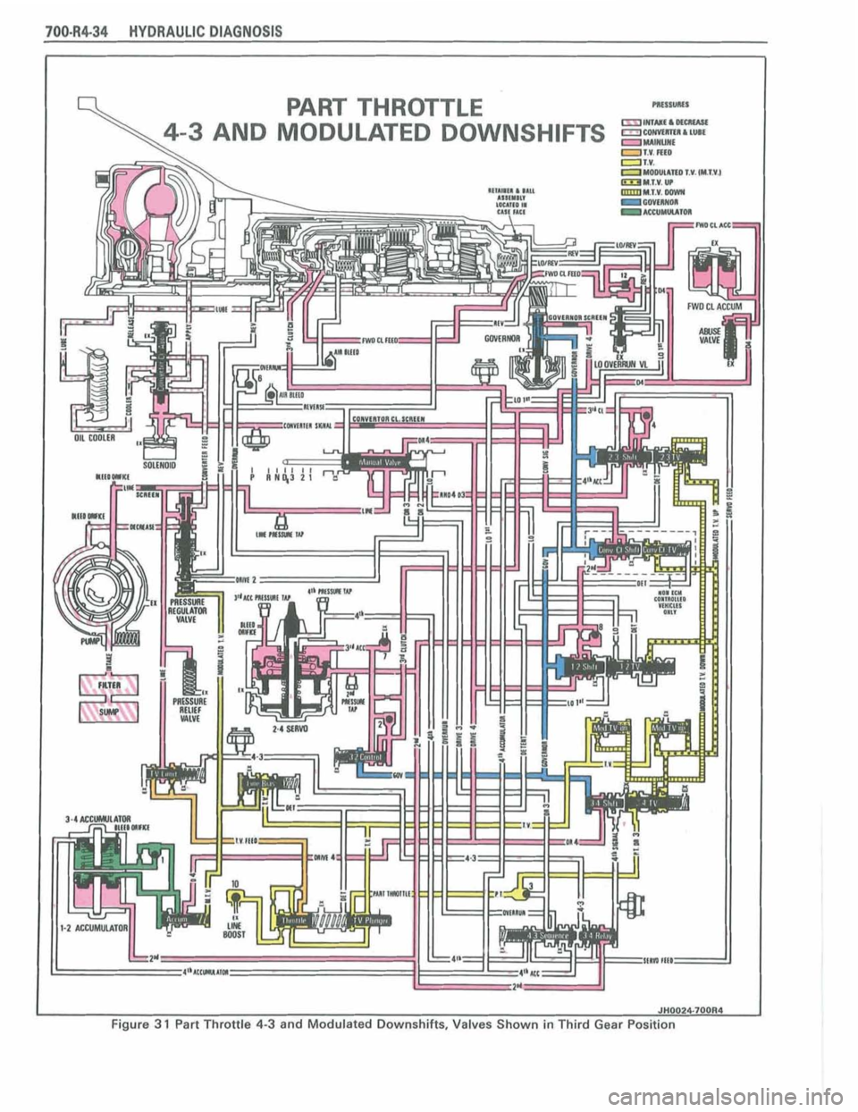 PONTIAC FIERO 1988 Service Repair Manual
1 lcHpP24.7 00R4 I Figure 3 1 Part Throttle 43 and Modulated Downshifts, Valves Shown in Third Gear Position PONTIAC FIERO 1988 Service Repair Manual
1 lcHpP24.7 00R4 I Figure 3 1 Part Throttle 43 and Modulated Downshifts, Valves Shown in Third Gear Position