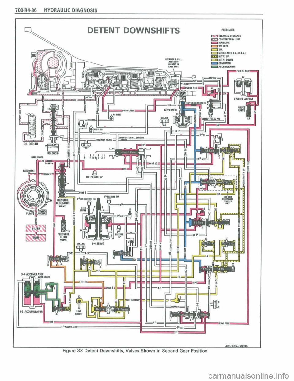 PONTIAC FIERO 1988 Service Repair Manual
700.R4-31 HYDRAULIC DIAGNOSIS
I JHW257WR4 I Figure 33 Detent Downshifts, Valves Shown in Second Gear Position PONTIAC FIERO 1988 Service Repair Manual
700.R4-31 HYDRAULIC DIAGNOSIS
I JHW257WR4 I Figure 33 Detent Downshifts, Valves Shown in Second Gear Position