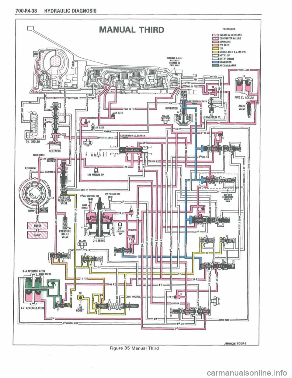 PONTIAC FIERO 1988 Service Repair Manual
70044.38 HY DRAULfC DIAGNOSIS
I JH0028-70MI* I Figure 36 Manual Third PONTIAC FIERO 1988 Service Repair Manual
70044.38 HY DRAULfC DIAGNOSIS
I JH0028-70MI* I Figure 36 Manual Third