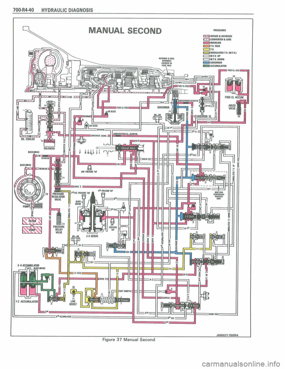 PONTIAC FIERO 1988 Service Repair Manual
7004440 HYDRAUUC DfAGNOSIS .
MANUAL S-ECOND
-- I,.
,&-.-a- .I#,. s,,,,, iJ Fi~3;lilr
I JHJHI27+70QR4 I FIgure 37 Manual Second PONTIAC FIERO 1988 Service Repair Manual
7004440 HYDRAUUC DfAGNOSIS .
MANUAL S-ECOND
-- I,.
,&-.-a- .I#,. s,,,,, iJ Fi~3;lilr
I JHJHI27+70QR4 I FIgure 37 Manual Second