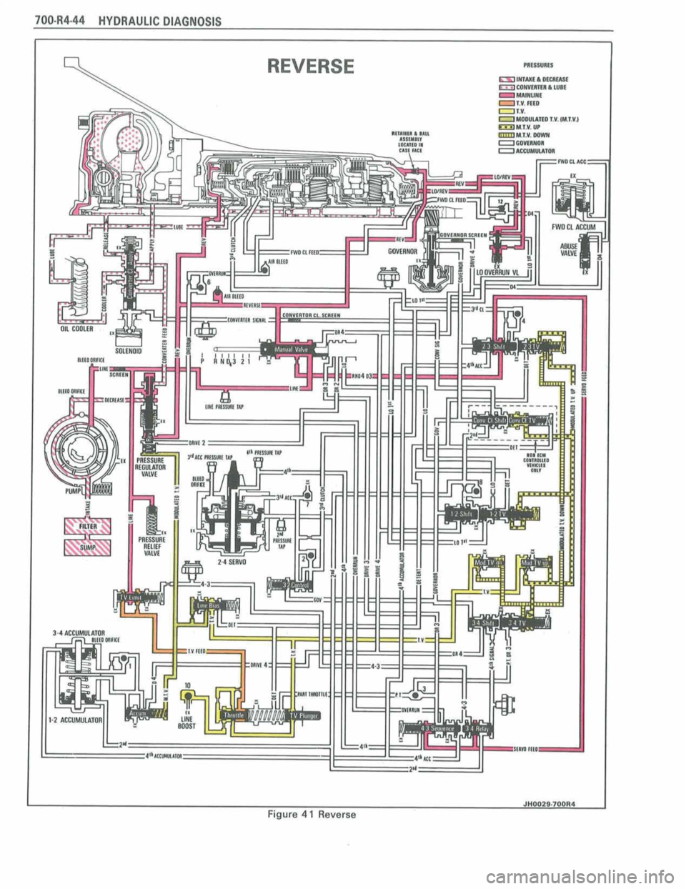 PONTIAC FIERO 1988  Service Repair Manual 
740uR444 HYDRAULIC PIAGIUOSIS 
REVERSE 
I JHQ02MDORO - Figure 4 1 Reverse  