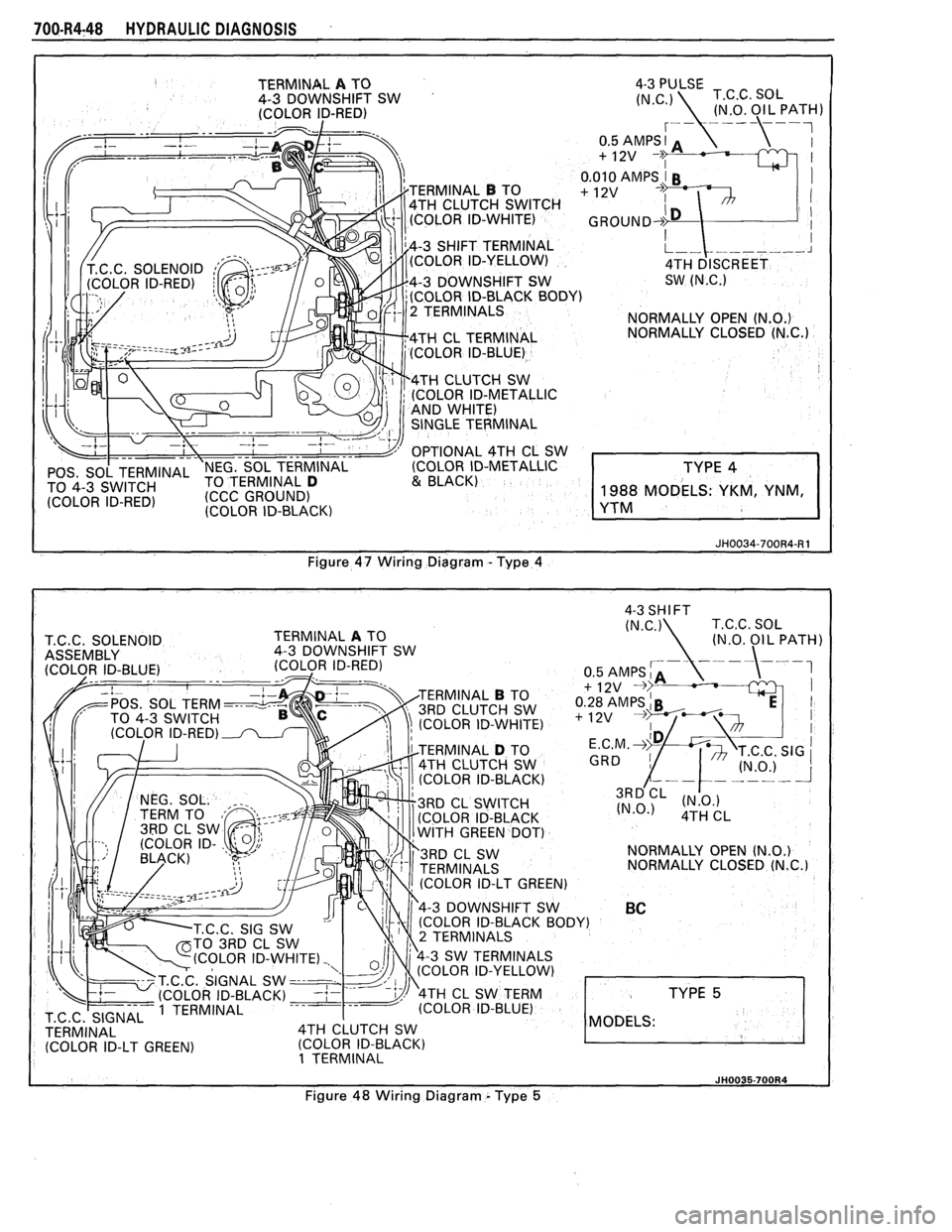 PONTIAC FIERO 1988  Service Repair Manual 
700.R4-48 HYDRAULIC DIAGNOSIS 
I JH0034-700R4-R1 Figure 47 Wiring Diagram - Type 4 
4-3 SHIFT I 
I JH0035.700R4 J Figure 48 Wiring Diagram - Type 5   