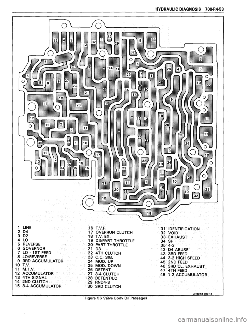 PONTIAC FIERO 1988  Service Repair Manual 
HYDRAULIC DIAGNOSIS 700-R4-53 
1 LINE 16 T.V.F. 
2  D4 
17 OVERRUN  CLUTCH 
3  D2 
18 T.V.  EX. 
4  LO  19 
D3IPART THROTTLE 
5  REVERSE 
20 PART  THROTTLE 
6 GOVERNOR 
21 D3 
7  LO 
- 1ST FEED  22 4