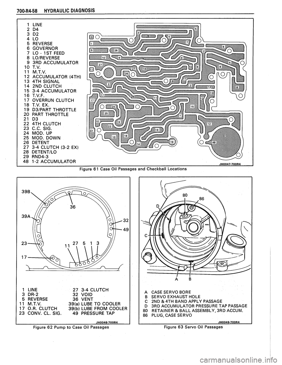 PONTIAC FIERO 1988  Service Repair Manual 
700-R4-58 HYDRAULIC DIAGNOSIS 
LlNE 
D4 
D 2 
LO  REVERSE 
GOVERNOR 
LO 
- 1  ST  FEED 
LOIREVERSE 
3RD  ACCUMULATOR 
T.  V. 
M.T.V. 
ACCUMULATOR 
(4TH) 
4TH  SIGNAL 
2ND  CLUTCH 
3-4  ACCUMULATOR 
T