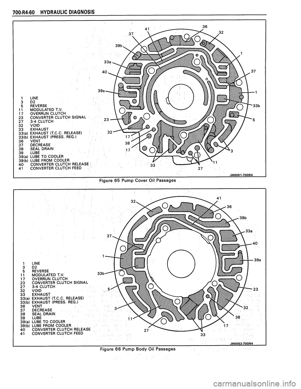 PONTIAC FIERO 1988  Service Repair Manual 
700-R4-60 HYDRAULIC DIAGNOSIS 
I JH0051-700R4 I 
Figure 65 Pump Cover  Oil  Passages 
Figure 
66 Pump  Body Oil Passages   