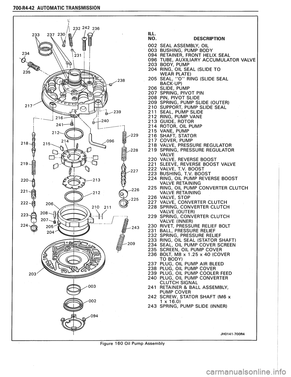 PONTIAC FIERO 1988  Service Repair Manual 
700-R4-42 AUTOMATIC TRANSMISSION 
ILL. 
NO. 
Figure 160 Oil Puml 
DESCRIPTION 
SEAL ASSEMBLY,  OIL 
BUSHING,  PUMP BODY 
RETAINER,  FRONT HELIX  SEAL 
TUBE,  AUXILIARY  ACCUMULATOR  VAI 
BODY,  PUMP 