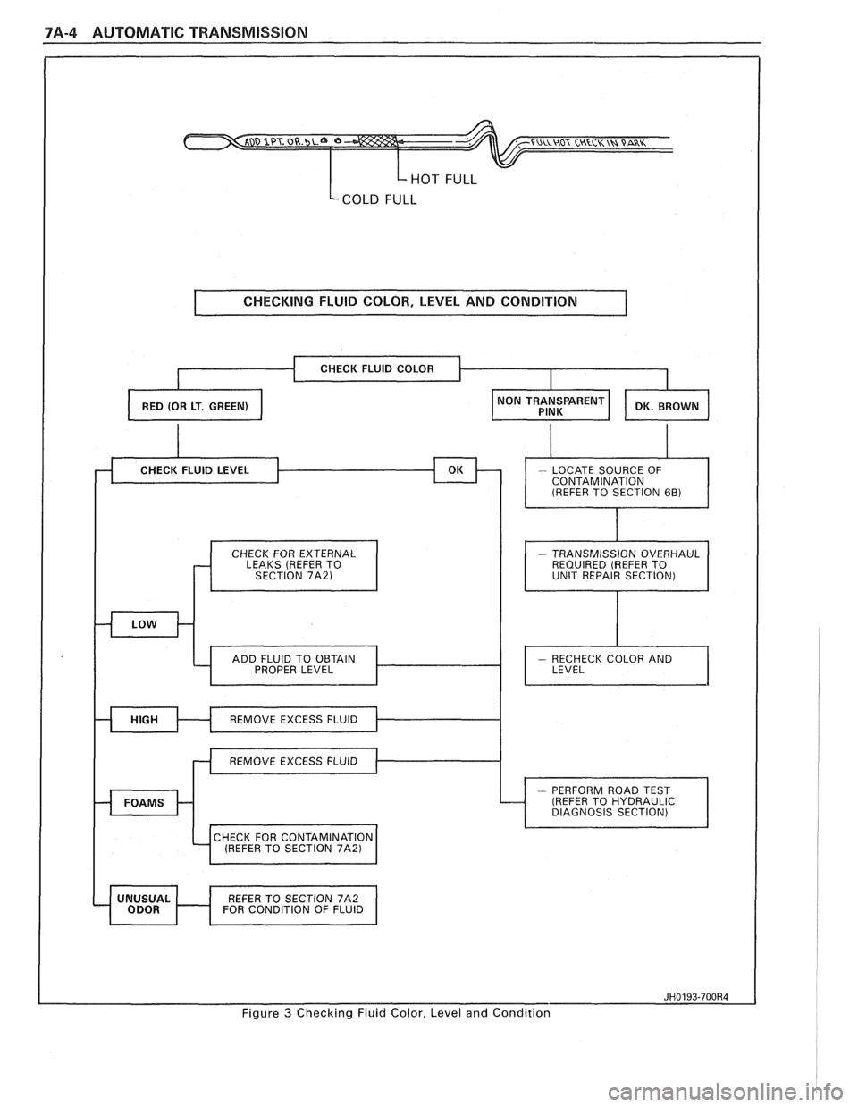 PONTIAC FIERO 1988  Service Repair Manual 
7A-4 AUTOMATIC TRANSMISSION 
HOT FULL 
Lcom FULL 
I CHECKING  FLUID  COLOR,  LEVEL AND CONDITION 1 
CHECK  FOR EXTERNAL 
LEAKS  (REFER  TO 
SECTION 
7A21 I I 
- TRANSMISSION  OVERHAUL 
REQUIRED  (REF