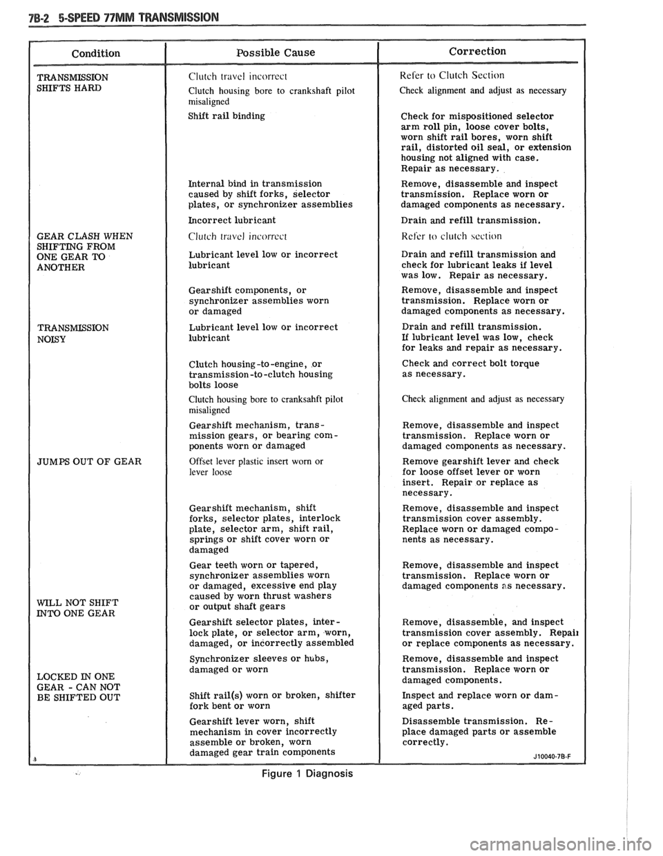 PONTIAC FIERO 1988 Service Repair Manual
Shift rail binding Check
for mispositioned selector
arm roll pin, loose cover bolts,
worn shift rail bores, worn shift
rail, distorted oil seal, or extension
housing not aligned with PONTIAC FIERO 1988 Service Repair Manual
Shift rail binding Check
for mispositioned selector
arm roll pin, loose cover bolts,
worn shift rail bores, worn shift
rail, distorted oil seal, or extension
housing not aligned with