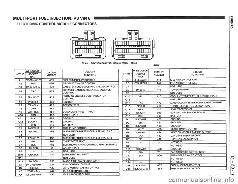 PONTIAC FIERO 1988 Service Repair Manual
MULTI-PORT FUEL INJECTION: V8 VIN 8
ELECTRONIC CONTROL MODULE CONNECTORS
C1 ELK ELECTRONIC CONTROL MODULE (ECM) 0 BLK voooo5 1 PONTIAC FIERO 1988 Service Repair Manual
MULTI-PORT FUEL INJECTION: V8 VIN 8
ELECTRONIC CONTROL MODULE CONNECTORS
C1 ELK ELECTRONIC CONTROL MODULE (ECM) 0 BLK voooo5 1