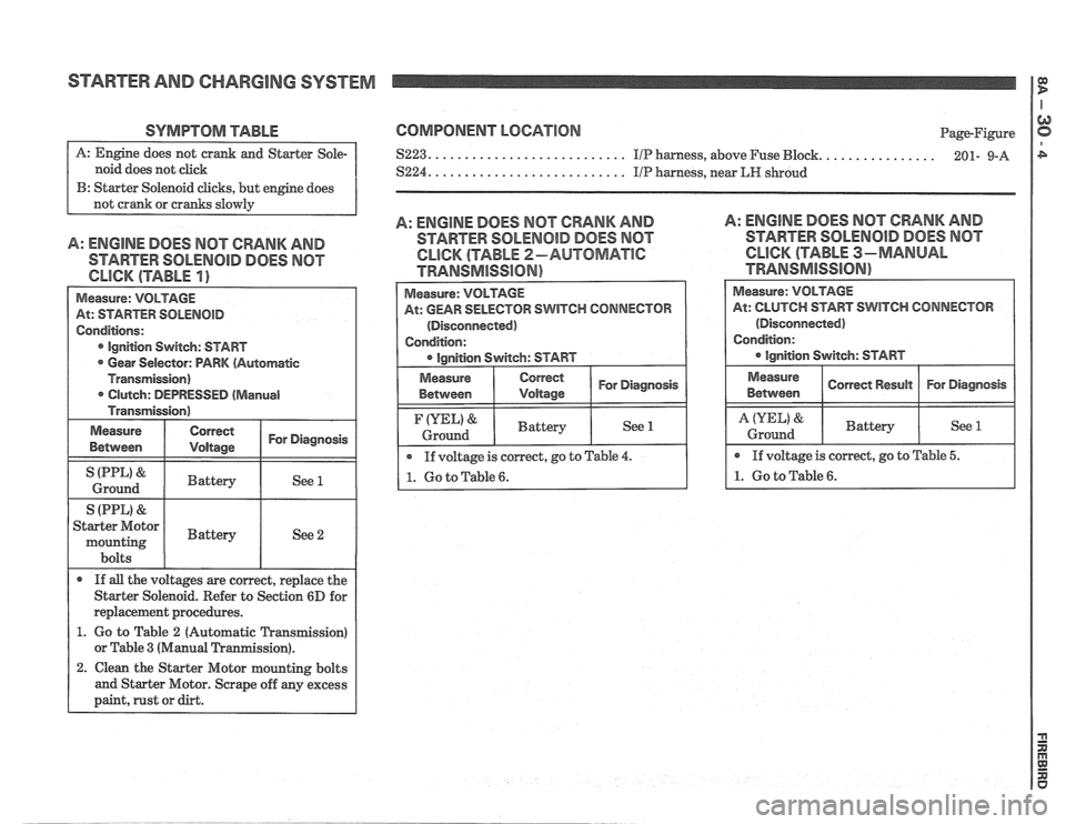 PONTIAC FIERO 1988 Service Repair Manual
STARTER AND CHARGING SYSTEM
SYMPTOM TABLE
noid does not click
B: Starter Solenoid clicks, but engine does
A: ENGINE DOES MOT CRANK AND
STARTER SOLENOID DOES NOT
Measure: VOLTAGE
At: START PONTIAC FIERO 1988 Service Repair Manual
STARTER AND CHARGING SYSTEM
SYMPTOM TABLE
noid does not click
B: Starter Solenoid clicks, but engine does
A: ENGINE DOES MOT CRANK AND
STARTER SOLENOID DOES NOT
Measure: VOLTAGE
At: START