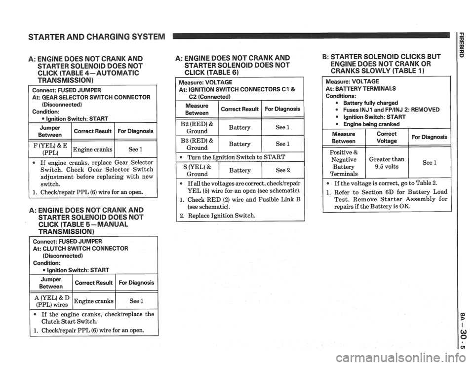 PONTIAC FIERO 1988 Service Repair Manual
STARTER AND CHARGING SYSTEM
A: ENGINE DOES NOT CRANK AND
STARTER SOLENOID DOES NOT
CLICK (TABLE 4-AUTOMATIC
TRANSMISSION)
Connect: FUSED JUMPER
At: GEAR SELECTOR SWITCH CONNECTOR
(Discon PONTIAC FIERO 1988 Service Repair Manual
STARTER AND CHARGING SYSTEM
A: ENGINE DOES NOT CRANK AND
STARTER SOLENOID DOES NOT
CLICK (TABLE 4-AUTOMATIC
TRANSMISSION)
Connect: FUSED JUMPER
At: GEAR SELECTOR SWITCH CONNECTOR
(Discon