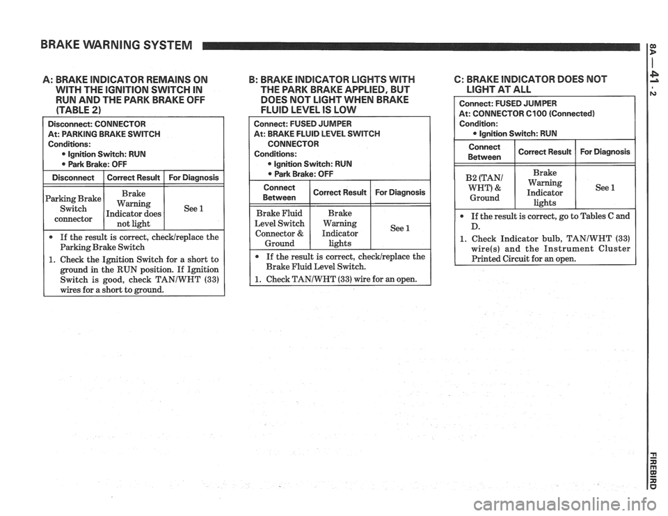 PONTIAC FIERO 1988 Service Repair Manual
BRAKE WARNING SYSTEM I:
A: BRAKE INDICATOR REMAlNS ON
WITH THE lGNlTlON SWITCH IN
RUN AND THE PARK BRAKE OFF
(TABLE
2)
Disconnect: CONNECTOR I
At: PARKING BRAKE SWITCH
Conditions:
0 lg PONTIAC FIERO 1988 Service Repair Manual
BRAKE WARNING SYSTEM I:
A: BRAKE INDICATOR REMAlNS ON
WITH THE lGNlTlON SWITCH IN
RUN AND THE PARK BRAKE OFF
(TABLE
2)
Disconnect: CONNECTOR I
At: PARKING BRAKE SWITCH
Conditions:
0 lg