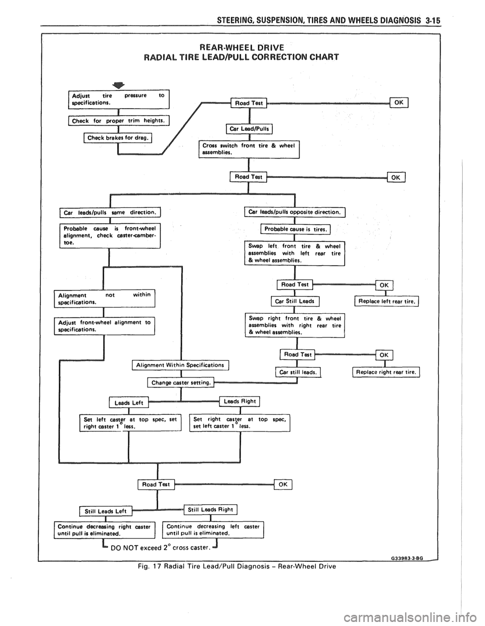 PONTIAC FIERO 1988  Service Repair Manual 
STEERING, SUSPENSION, TIRES AND WHEELS  DIAGNOSIS 3-15 
REAR-WHEEL DRIVE 
RADIAL TIRE LEADIPULL CORRECTION  CHART 
t rear tlre 
rsernblies with  right 
I I Sar left casttr at top spec, Set right casb
